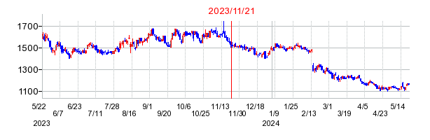 2023年11月21日 09:50前後のの株価チャート